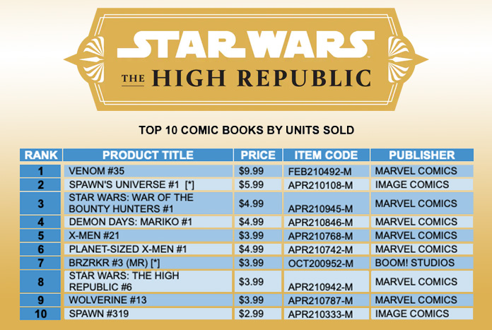 The High Republic Charts July 2021